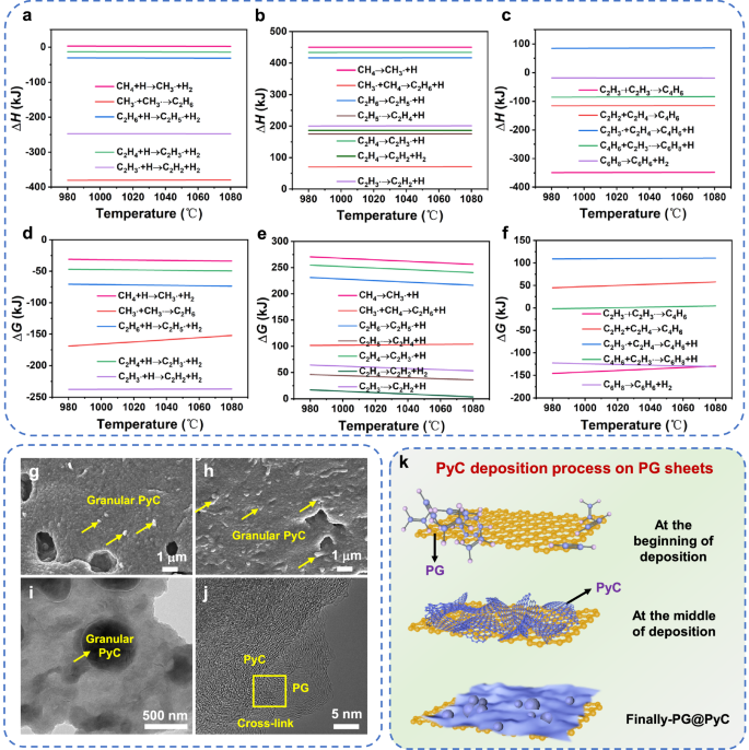 Fig. 2: The entire process of precursor pyrolysis and PyC deposition.