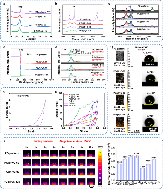 Fig. 3: Characterization of PG, PG@PyC, and pure PyC preforms.