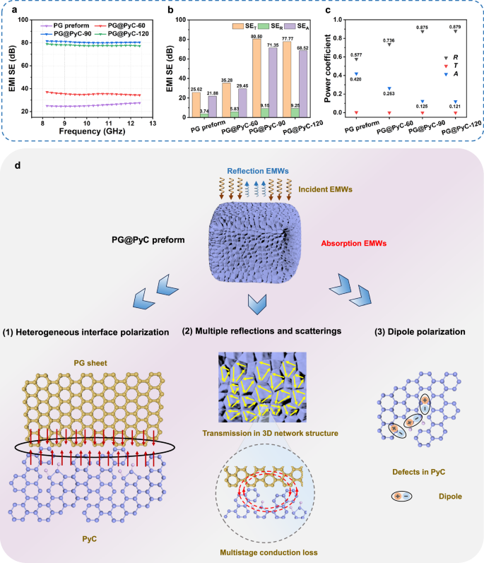 Fig. 4: EMI shielding performance.