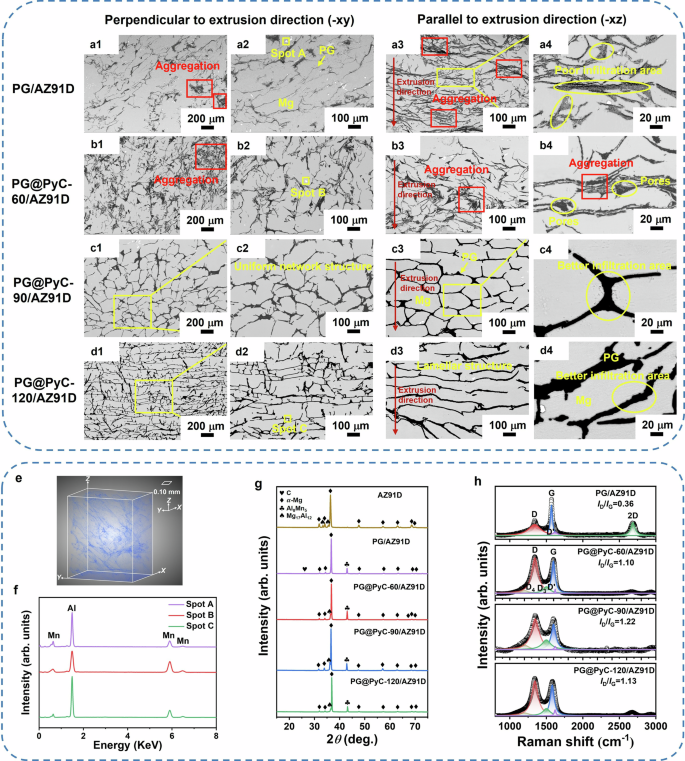 Fig. 5: Characterization of the composites.