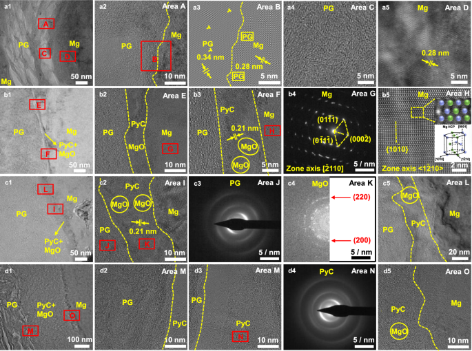 Fig. 6: Interface structures of a1-a5 PG/AZ91D, b1-b5 PG@PyC-60/AZ91D, c1-c5 PG@PyC-90/AZ91D, and d1-d5 PG@PyC-120/AZ91D composites.