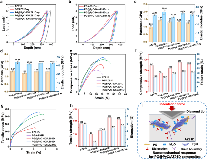 Fig. 8: Mechanical performances of AZ91D and composites.