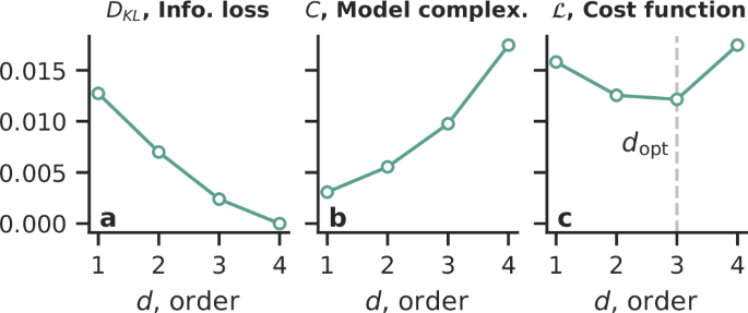 Fig. 2: The cost function is the sum of information loss and model complexity based on Kullback–Leibler divergence.