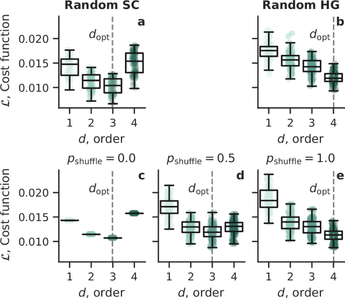 Fig. 4: Reducibility of random higher-order networks.
