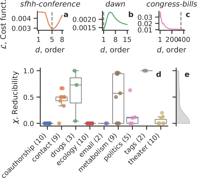 Fig. 5: Sixty empirical datasets show different levels of reducibility.