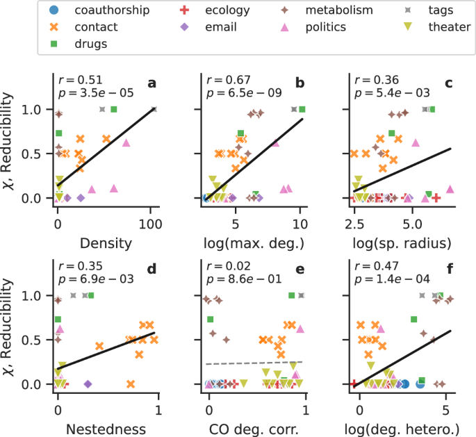 Fig. 6: Reducibility is not explained by any one simple metric.
