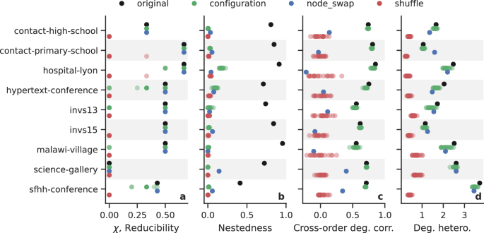 Fig. 7: Link between reducibility and degree heterogeneity by randomizing.