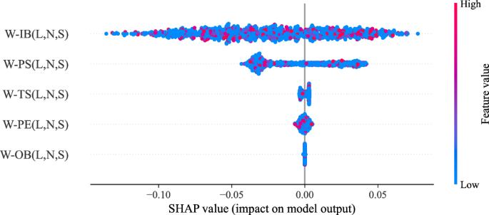 Fig. 1: SHAP value by G(.).