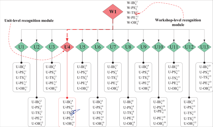 Fig. 2: A part of the case study based on influence factor recognizer.