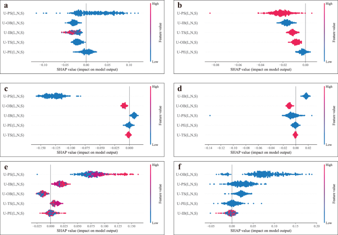 Fig. 3: Summary plots for various AP modes from output results.