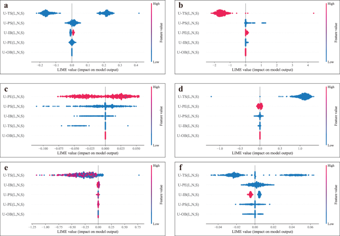 Fig. 4: Summary plots for various AP modes from output results (LIME).