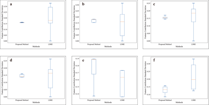 Fig. 5: Comparison of the variance in input variable contributions.