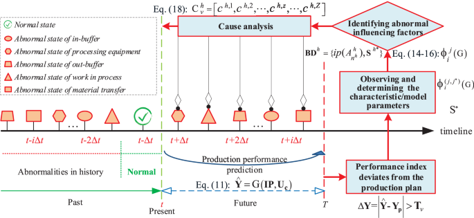 Fig. 8: Cause analysis diagram of abnormal production in discrete manufacturing workshop.