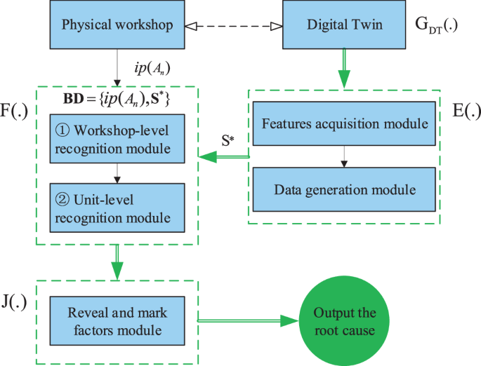 Fig. 9: The logical relationship.