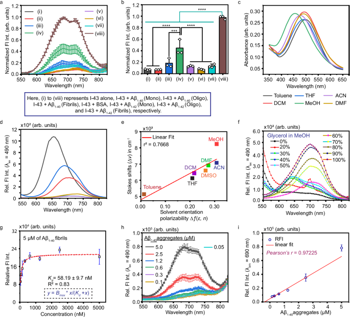 Fig. 2: Photophysical properties and in vitro fluorescence assays of lead compound I-43.