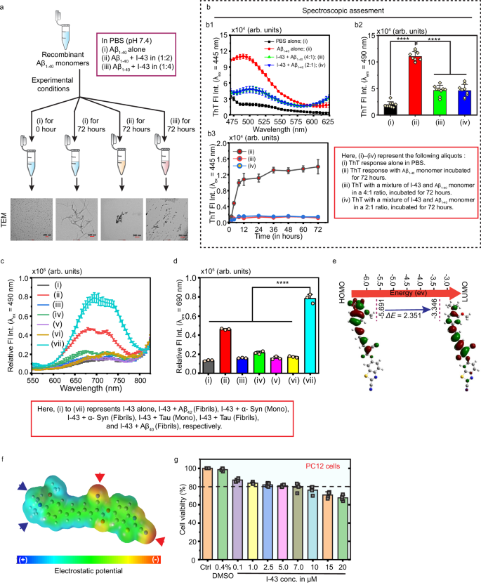 Fig. 3: In vitro fluorescence assays of compound I-43.