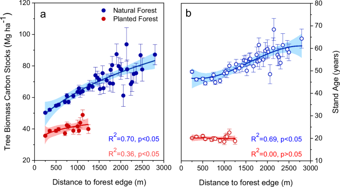 Fig. 1: Changes in forest biomass carbon stock and stand age along the gradient of the proximity-to-forest edge.