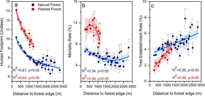 Fig. 3: Changes in the human footprint, tree mortality rate, and tree establishment rate along the gradient of proximity to the forest edge.