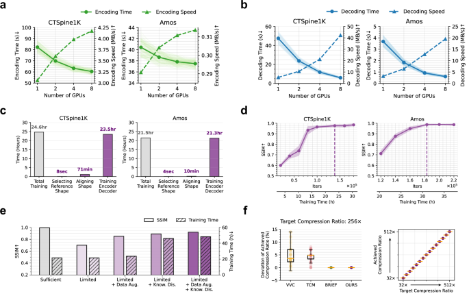 Fig. 4: DeepSTD possesses beneficial features enhancing practicality.