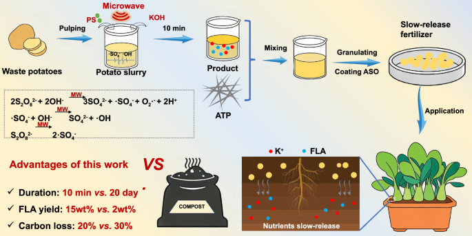 Fig. 1: Minute-scale humification of waste potatoes and recycling of the fertilizer.