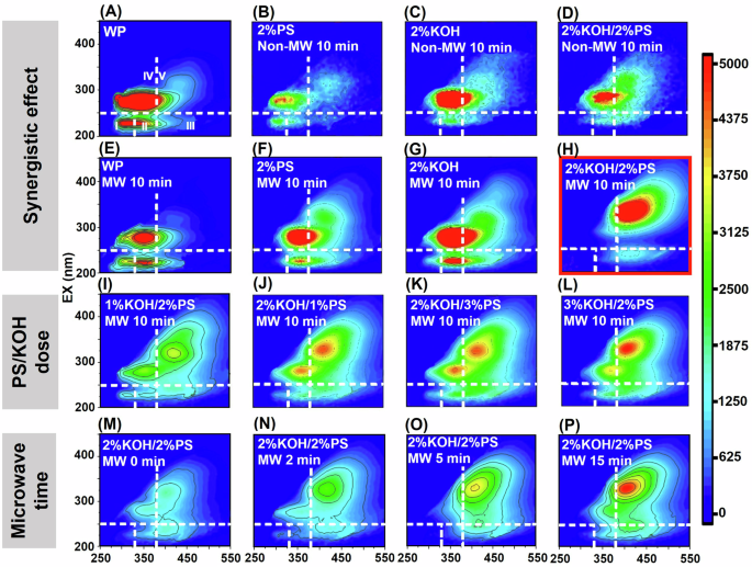 Fig. 2: Three-dimensional excitation-emission matrix (3D-EEM) spectra of waste potatoes (WP) treated by MW/KOH/PS under different conditions.