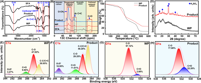 Fig. 4: Components characterization of WP and Product under optimal humification conditions (MW/2%KOH/2%PS).