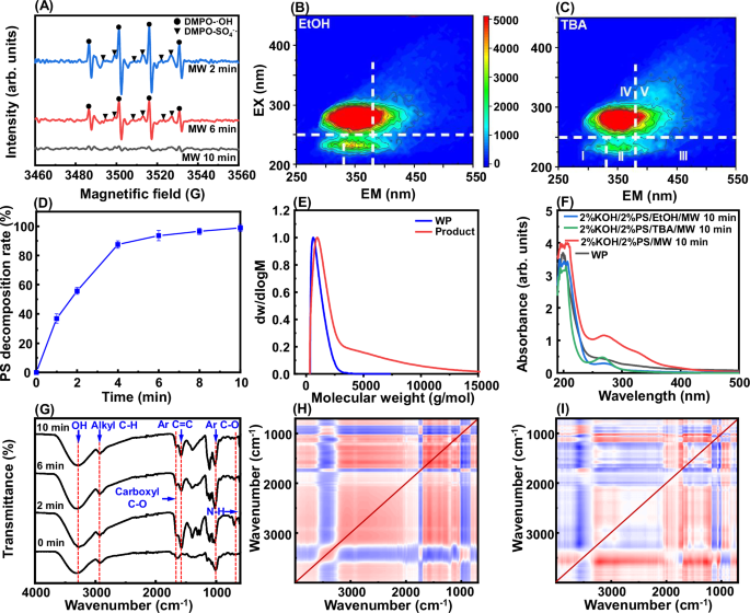 Fig. 5: Humification mechanism elucidation under optimum conditions (MW/2%KOH/2%PS).
