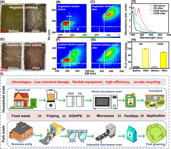 Fig. 9: Scaling-up efficacy of MW/KOH/PS induced humification in practical food waste systems.