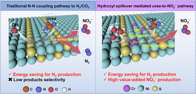 Fig. 1: Schematic illustration of the UOR mechanism for Cr-Ni3S2 and Ni3S2.
