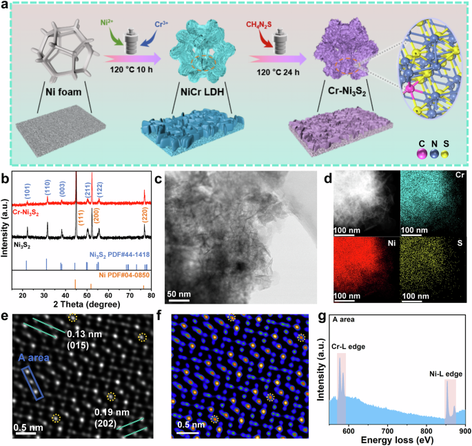 Fig. 2: Synthesis scheme and structural characterizations of Cr-Ni3S2.