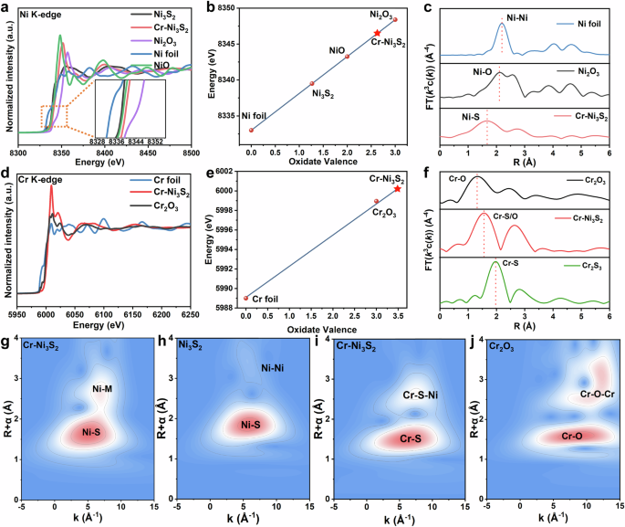 Fig. 3: Electronic structure characterizations of Cr-Ni3S2 electrocatalyst.
