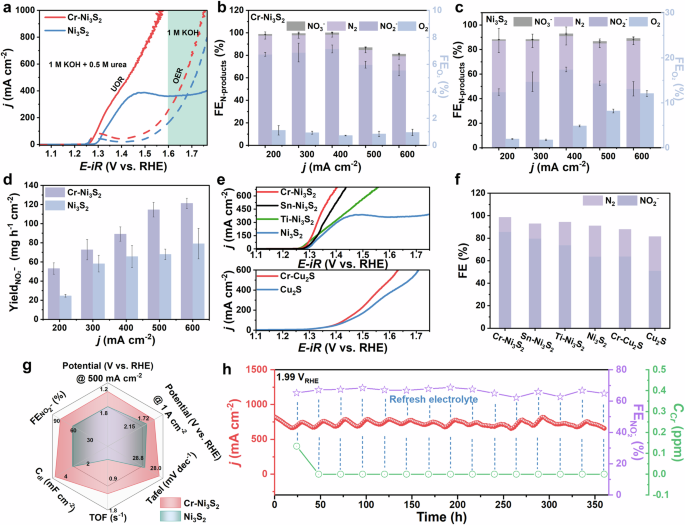 Fig. 4: UOR performances of Cr-Ni3S2 electrocatalyst.