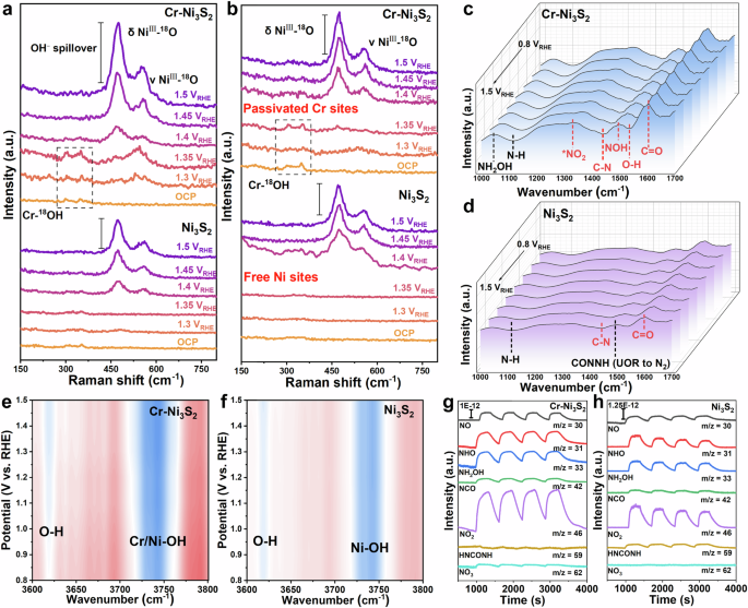 Fig. 5: UOR mechanism analyses.