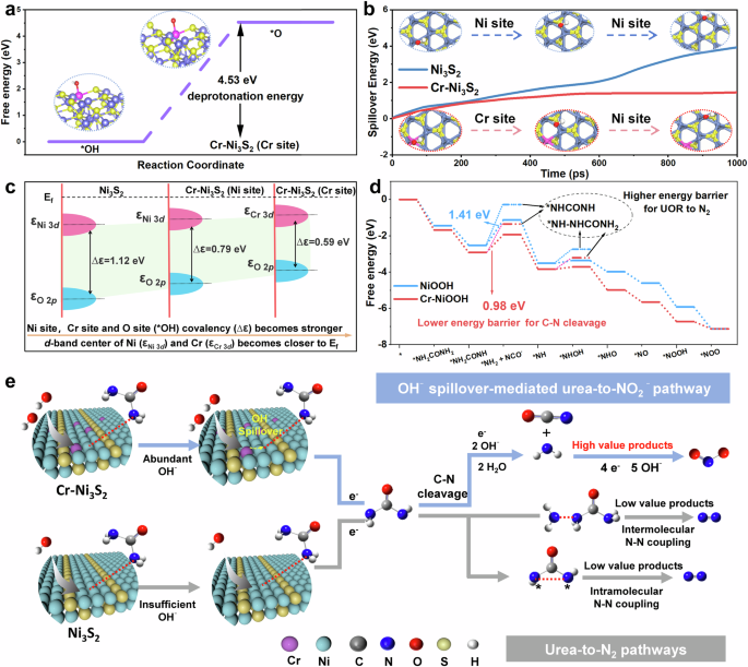 Fig. 6: DFT calculations.
