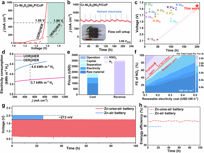 Fig. 7: Performances of urea-assisted water splitting and Zn-urea-air battery.
