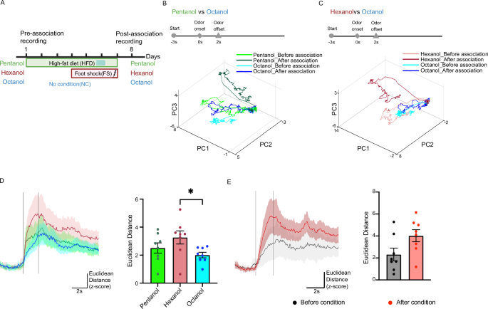 Fig. 3: PCA trajectories show population response differences after paired-odor association.