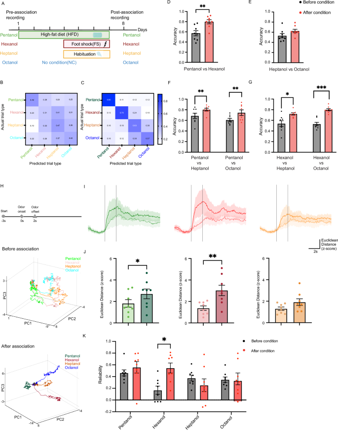 Fig. 4: Odor decoding accuracy of vGlut2BF neurons improves following positive and negative associations.