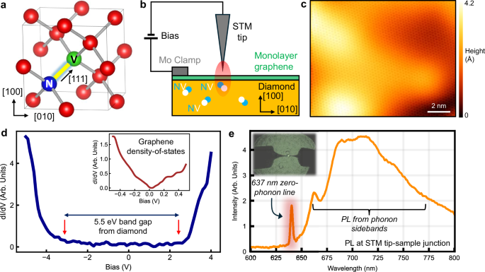 Fig. 1: Crystal and defect structure, schematic for the device, STM topography and spectroscopy, photoluminescence at tip-sample junction.