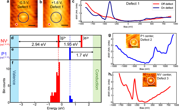Fig. 2: STM characterization and energy level distribution of diamond defects.