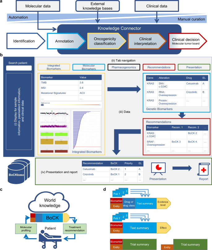 Fig. 1: Scope and functionality of the KC.
