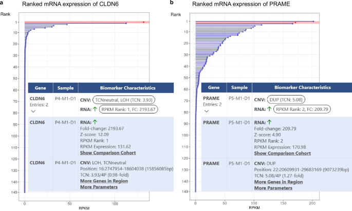 Fig. 4: KC display of expression biomarkers.