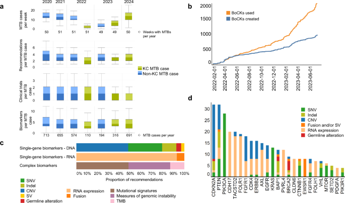 Fig. 6: Overview of MTB cases curated using the KC.