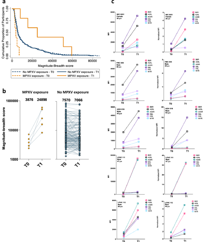 Fig. 4: Evidence of MPXV exposure based on composite binding antibody responses.