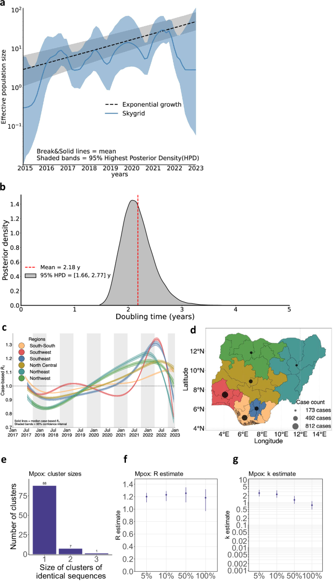 Fig. 5: Genomic epidemiology of Mpox in Nigeria based on publicly available sequence data (2015–2022), presented to contextualise the serological findings in our study cohort.