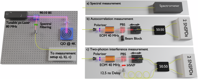 Fig. 1: Experimental setup for characterizing the quantum dot emission.