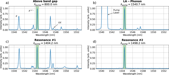 Fig. 2: Photoluminescence spectra for different excitation wavelengths.