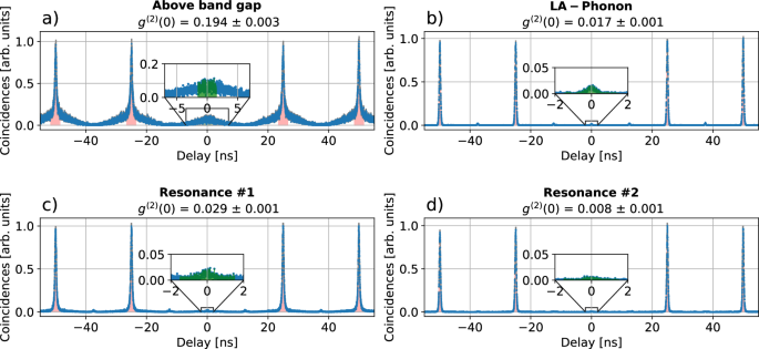 Fig. 3: Measurement of photon statistics for different excitation schemes.
