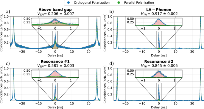 Fig. 4: Two-photon interference measurements.