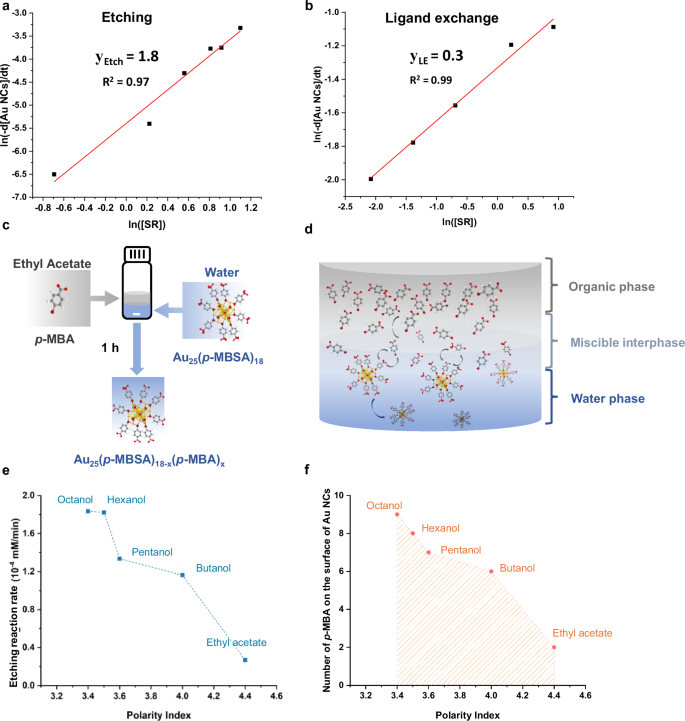 Fig. 2: Design of the interphase-assisted ligand exchange method.