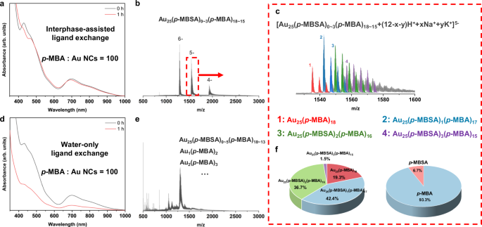 Fig. 3: Comparison of ligand exchange reactions in interphase-assisted and water-only single-phase systems with high ligands concentration.